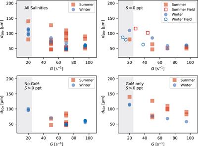 Flocculation characteristics of suspended Mississippi River mud under variable turbulence, water and salt sources, and salinity: a laboratory study